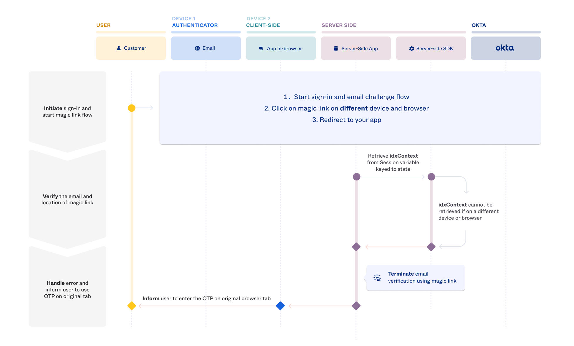 Sequence diagram for different browser or device