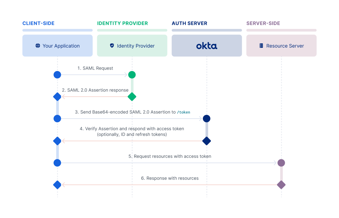 A sequence diagram for the SAML 2.0 Assertion flow that shows the interaction between the resource owner, authorization server, Identity Provider, and client