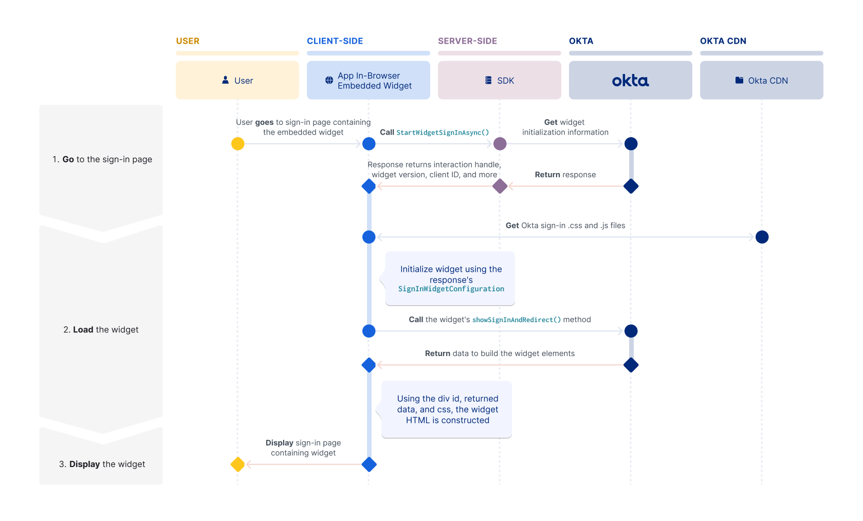 A flow diagram showing the interactions required to load the Sign-in Widget between user, client application, server-side SDK, Okta, and Okta CDN