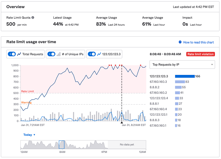 Displays the line graph, bar graph, and timeline graph